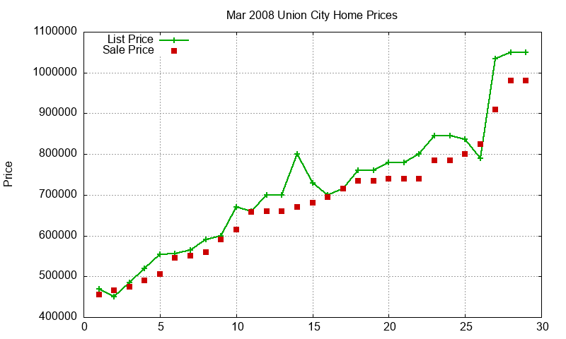 Union City Homes Just Sold 2008-03 Union City Homes Just Sold 2008-03