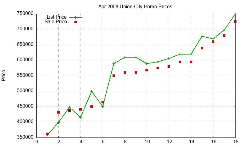 Union City Homes Just Sold 2008-04 Union City Homes Just Sold 2008-04