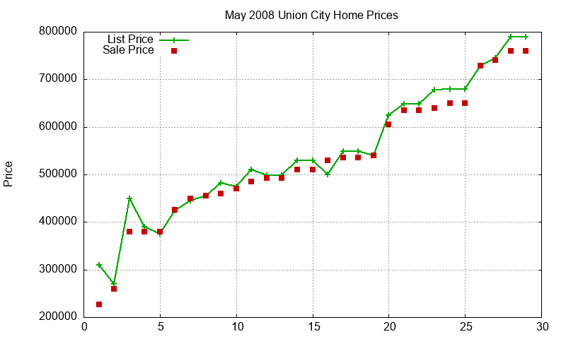 Union City Homes Just Sold 2008-05 Union City Homes Just Sold 2008-05