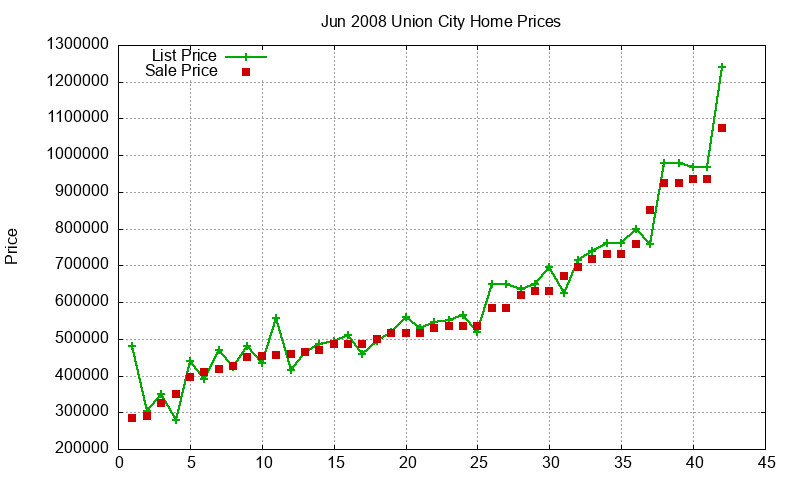 Union City Homes Just Sold 2008-06 Union City Homes Just Sold 2008-06