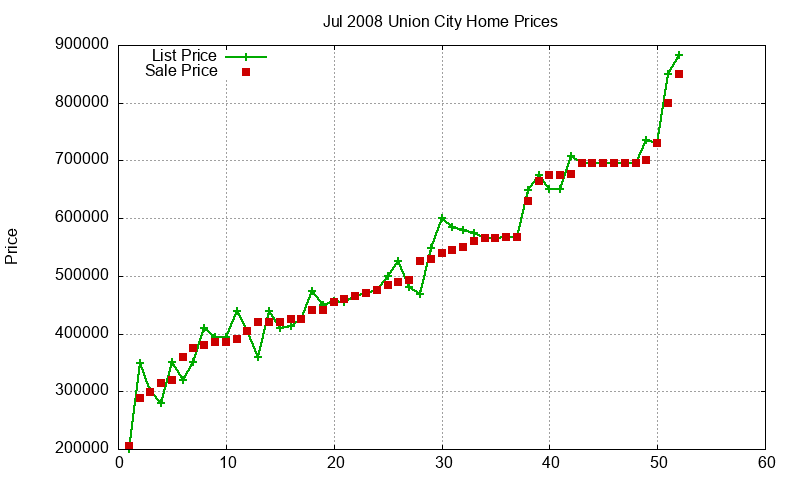 Union City Homes Just Sold 2008-07 Union City Homes Just Sold 2008-07