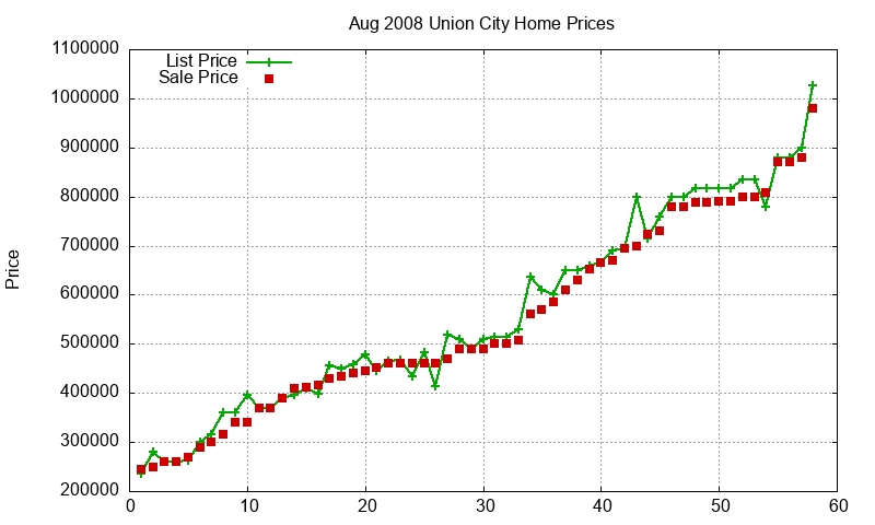 Union City Homes Just Sold 2008-08 Union City Homes Just Sold 2008-08