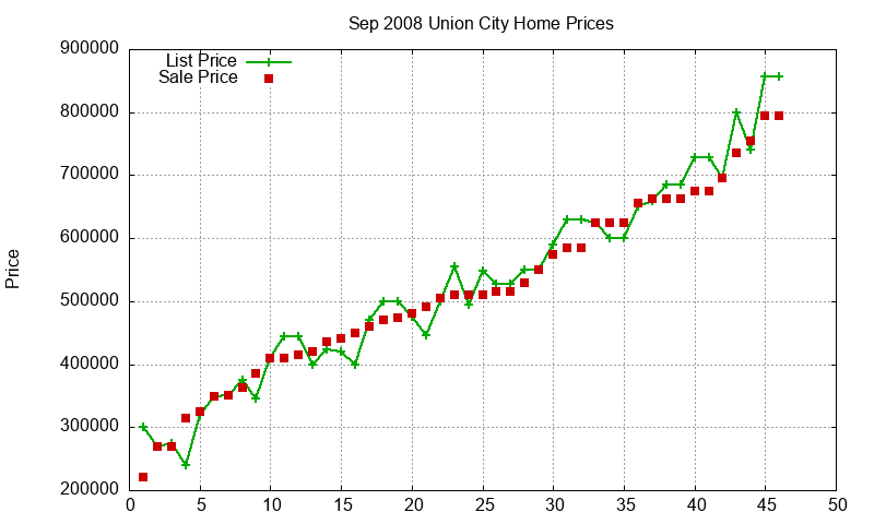 Union City Homes Just Sold 2008-09 Union City Homes Just Sold 2008-09
