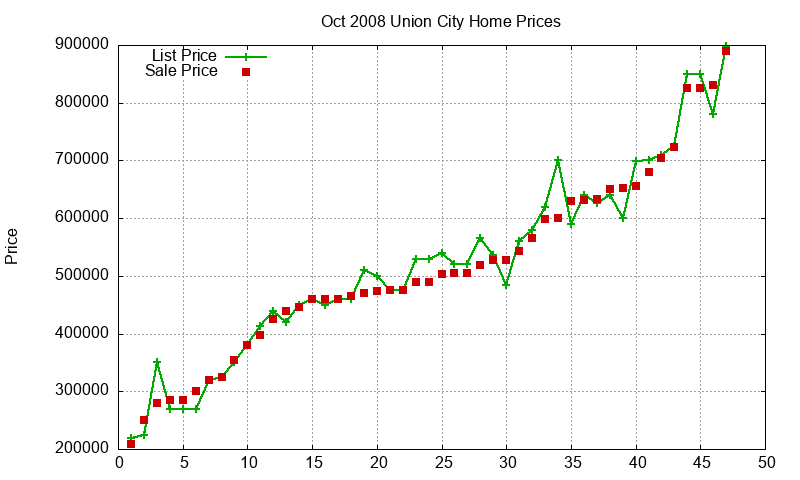 Union City Homes Just Sold 2008-10 Union City Homes Just Sold 2008-10