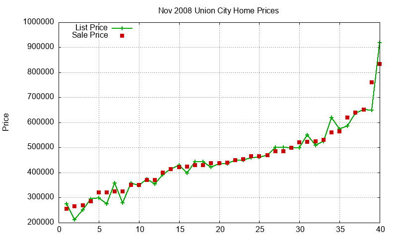 Union City Homes Just Sold 2008-11 Union City Homes Just Sold 2008-11