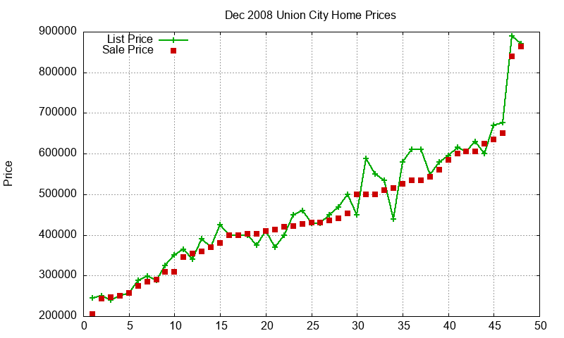 Union City Homes Just Sold 2008-12 Union City Homes Just Sold 2008-12