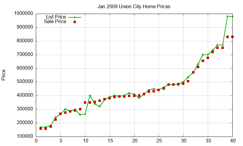 Union City Homes Just Sold 2009-01 Union City Homes Just Sold 2009-01