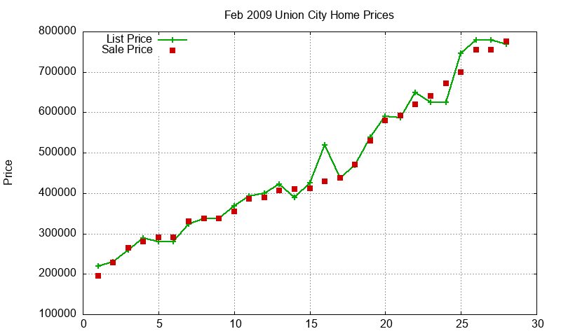 Union City Homes Just Sold 2009-02 Union City Homes Just Sold 2009-02