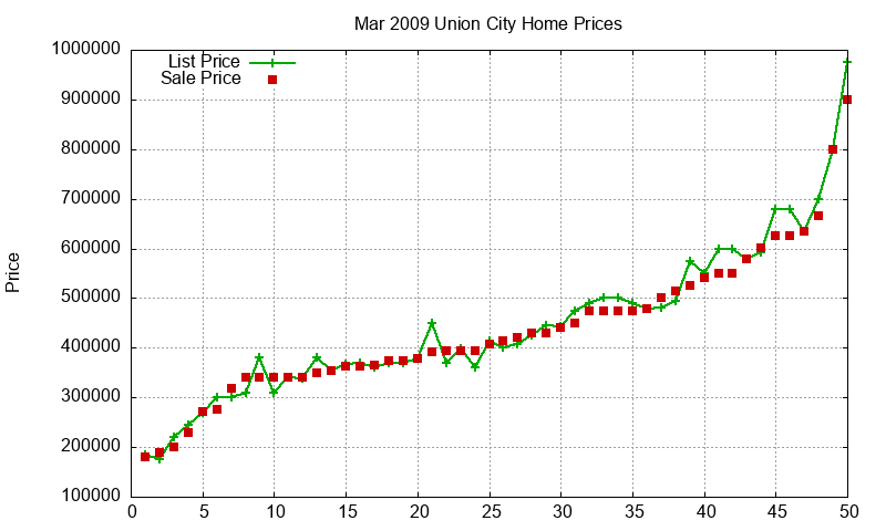 Union City Homes Just Sold 2009-03 Union City Homes Just Sold 2009-03