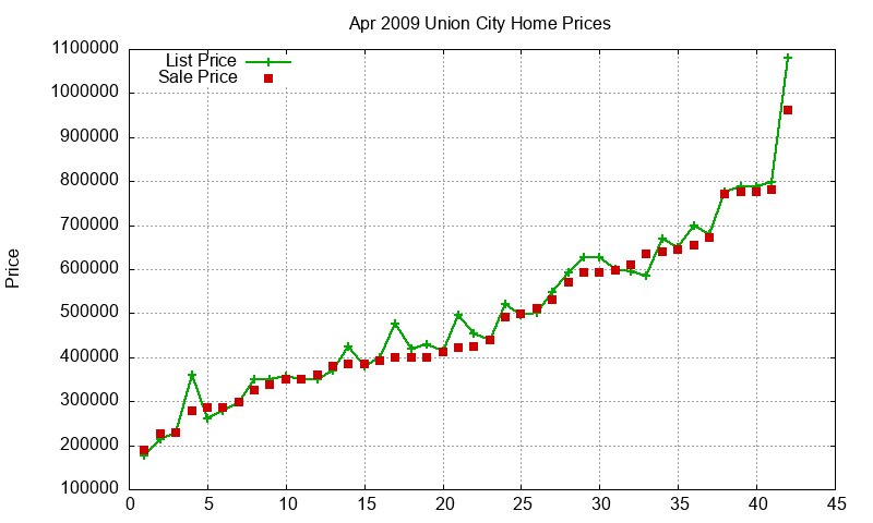 Union City Homes Just Sold 2009-04 Union City Homes Just Sold 2009-04
