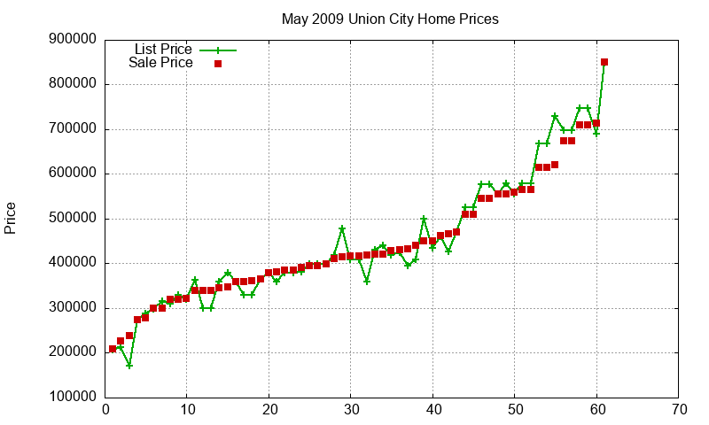 Union City Homes Just Sold 2009-05 Union City Homes Just Sold 2009-05