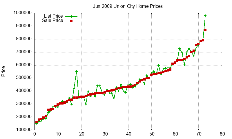 Union City Homes Just Sold 2009-06 Union City Homes Just Sold 2009-06