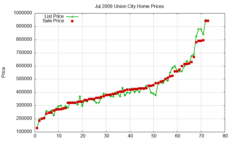 Union City Homes Just Sold 2009-07 Union City Homes Just Sold 2009-07