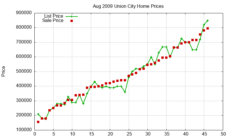 Union City Homes Just Sold 2009-08 Union City Homes Just Sold 2009-08