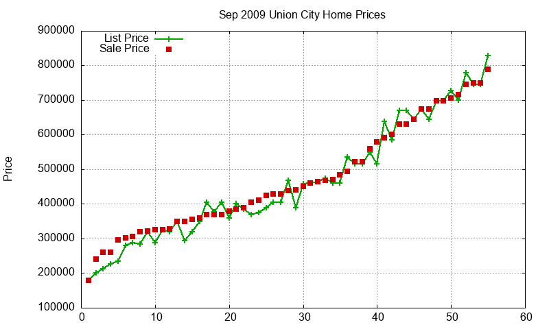 Union City Homes Just Sold 2009-09 Union City Homes Just Sold 2009-09