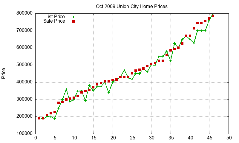 Union City Homes Just Sold 2009-10 Union City Homes Just Sold 2009-10
