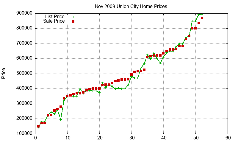 Union City Homes Just Sold 2009-11 Union City Homes Just Sold 2009-11