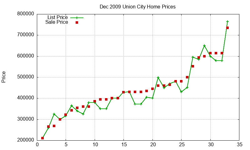 Union City Homes Just Sold 2009-12 Union City Homes Just Sold 2009-12
