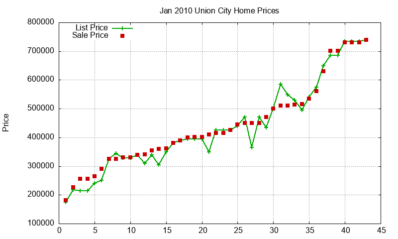 Union City Homes Just Sold 2010-01 Union City Homes Just Sold 2010-01