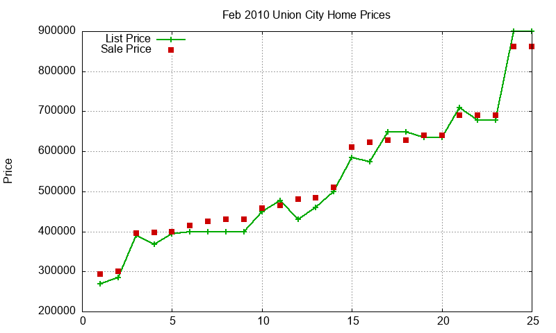 Union City Homes Just Sold 2010-02 Union City Homes Just Sold 2010-02