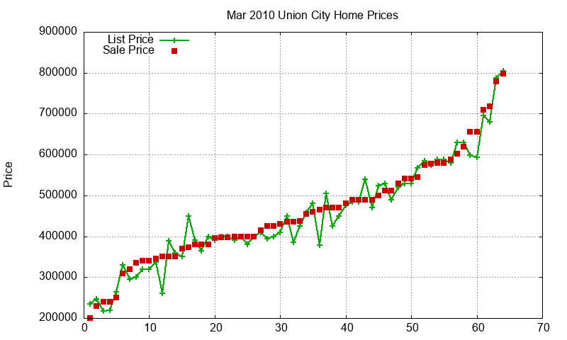Union City Homes Just Sold 2010-03 Union City Homes Just Sold 2010-03