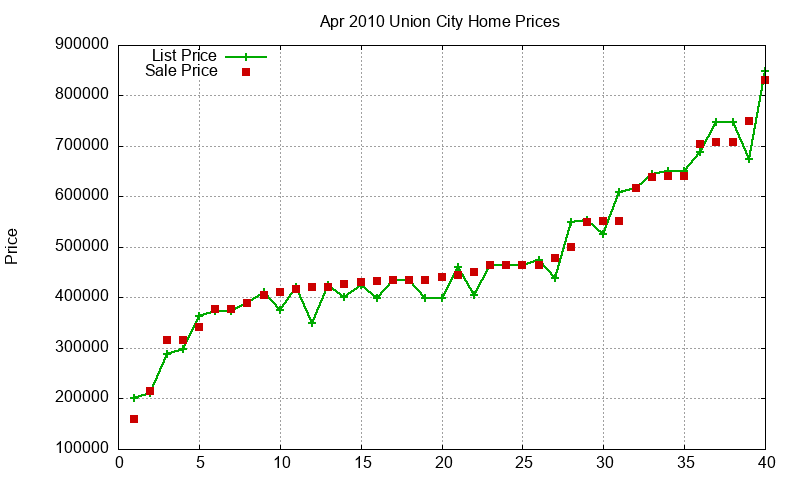 Union City Homes Just Sold 2010-04 Union City Homes Just Sold 2010-04