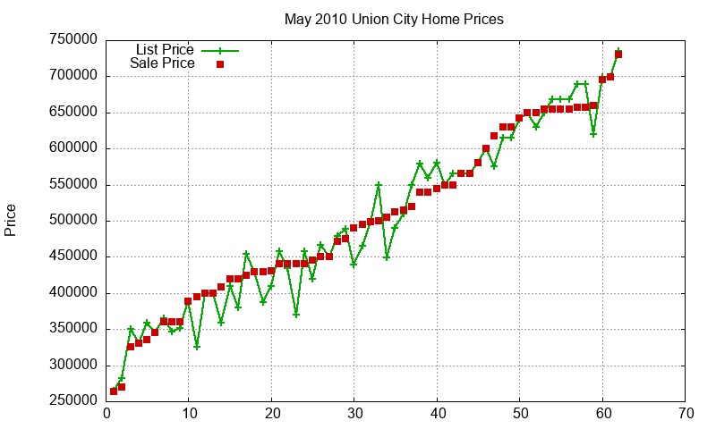Union City Homes Just Sold 2010-05 Union City Homes Just Sold 2010-05