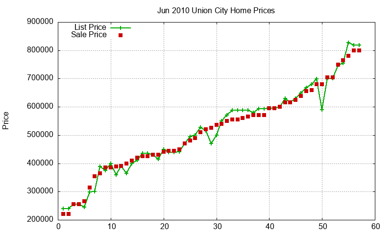 Union City Homes Just Sold 2010-06 Union City Homes Just Sold 2010-06