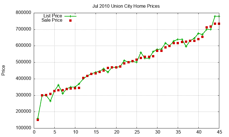 Union City Homes Just Sold 2010-07 Union City Homes Just Sold 2010-07