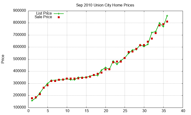Union City Homes Just Sold 2010-09 Union City Homes Just Sold 2010-09