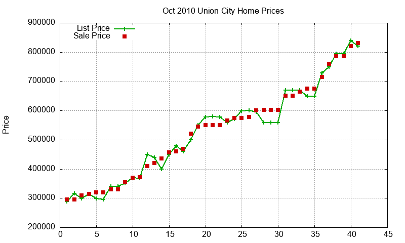 Union City Homes Just Sold 2010-10 Union City Homes Just Sold 2010-10