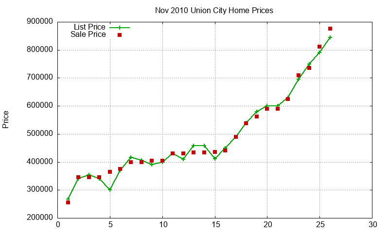 Union City Homes Just Sold 2010-11 Union City Homes Just Sold 2010-11