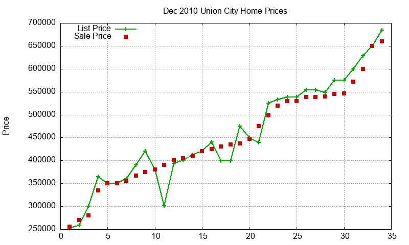 Union City Homes Just Sold 2010-12 Union City Homes Just Sold 2010-12