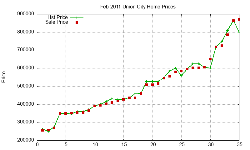 Union City Homes Just Sold 2011-02 Union City Homes Just Sold 2011-02