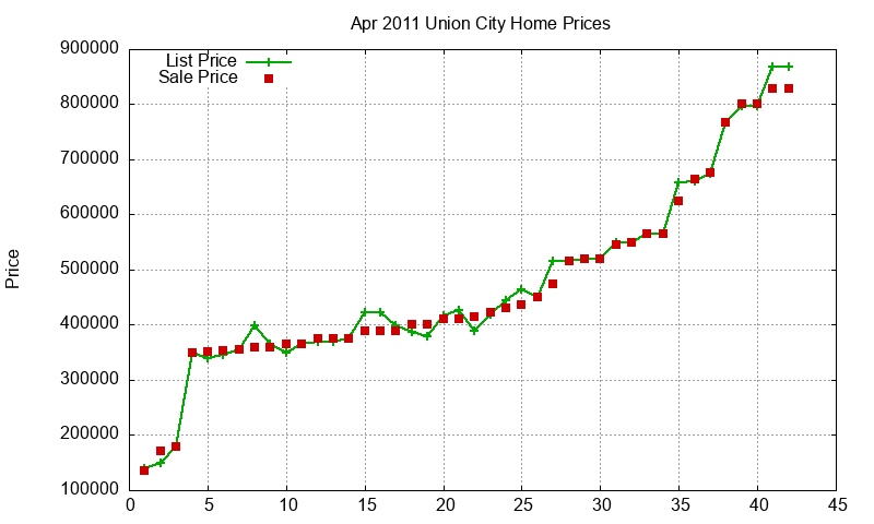 Union City Homes Just Sold 2011-04 Union City Homes Just Sold 2011-04