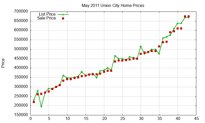 Union City Homes Just Sold 2011-05 Union City Homes Just Sold 2011-05