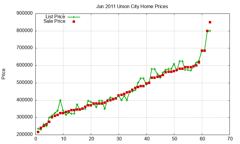 Union City Homes Just Sold 2011-06 Union City Homes Just Sold 2011-06