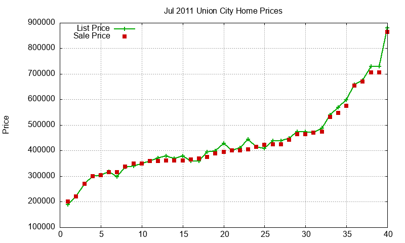 Union City Homes Just Sold 2011-07 Union City Homes Just Sold 2011-07
