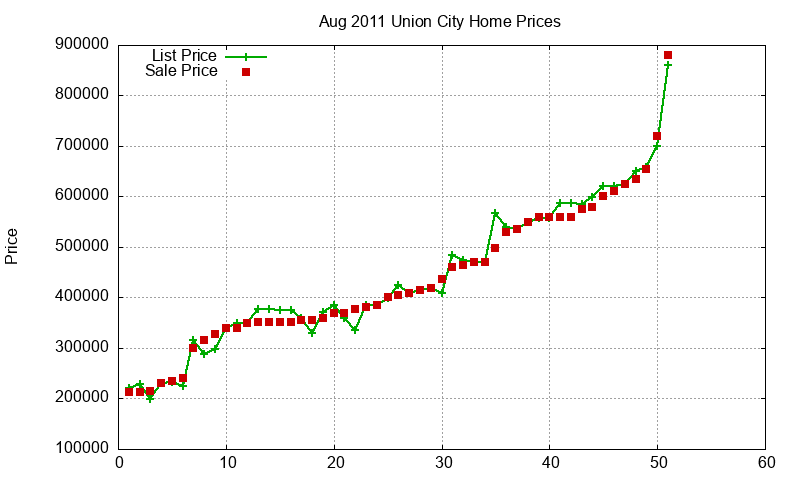 Union City Homes Just Sold 2011-08 Union City Homes Just Sold 2011-08