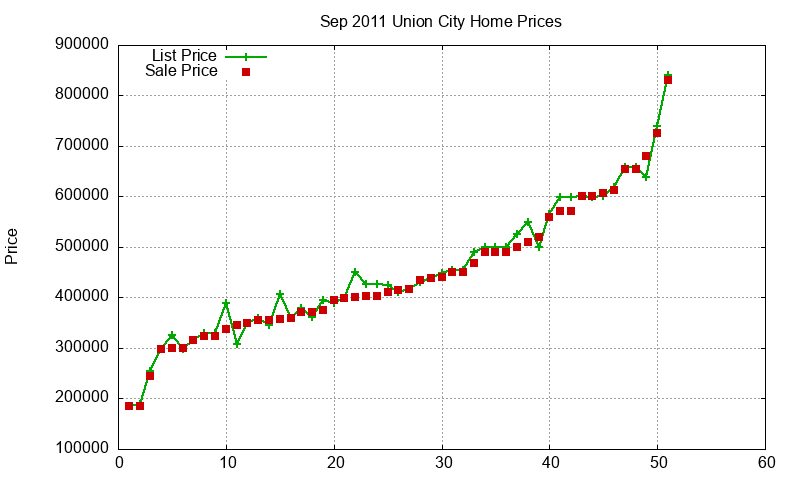 Union City Homes Just Sold 2011-09 Union City Homes Just Sold 2011-09