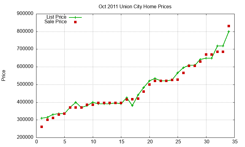 Union City Homes Just Sold 2011-10 Union City Homes Just Sold 2011-10