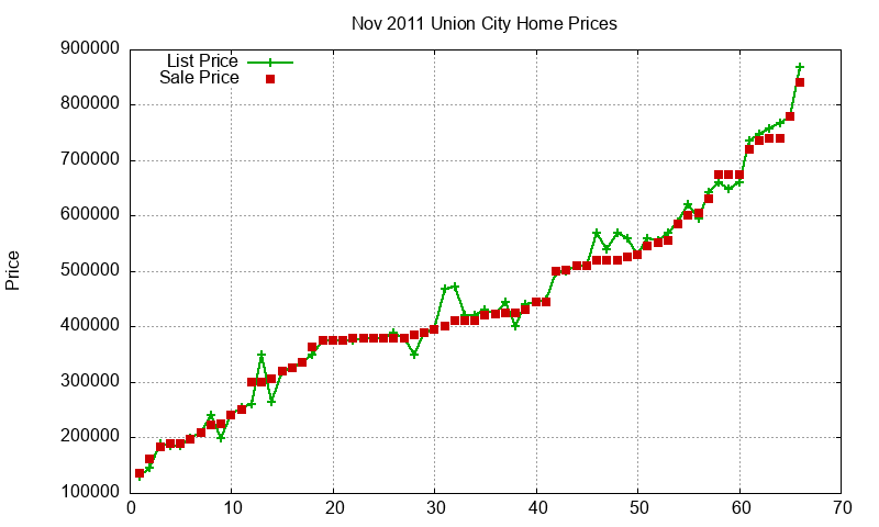 Union City Homes Just Sold 2011-11 Union City Homes Just Sold 2011-11