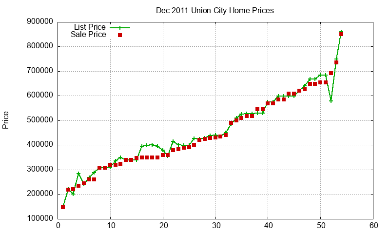 Union City Homes Just Sold 2011-12 Union City Homes Just Sold 2011-12
