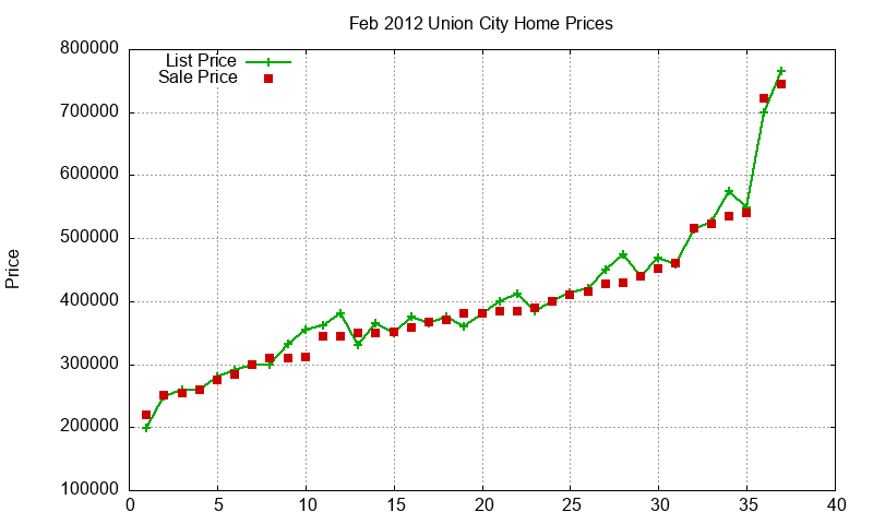 Union City Homes Just Sold 2012-02 Union City Homes Just Sold 2012-02