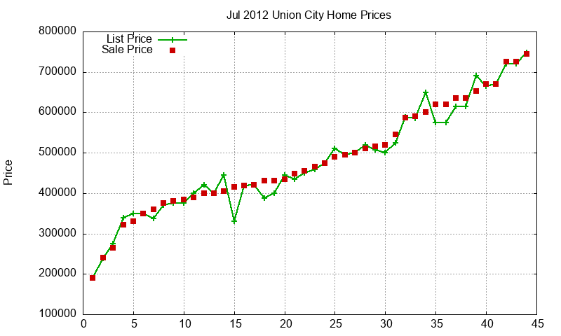 Union City Homes Just Sold 2012-07 Union City Homes Just Sold 2012-07