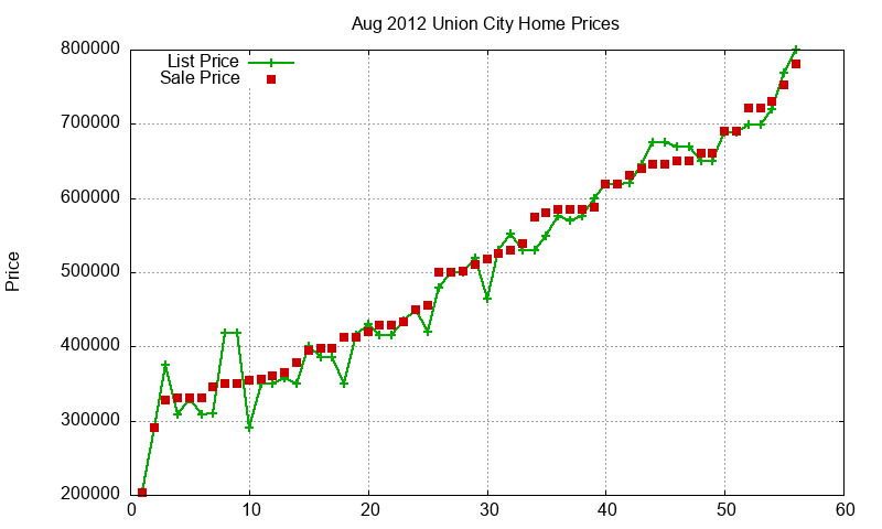 Union City Homes Just Sold 2012-08 Union City Homes Just Sold 2012-08