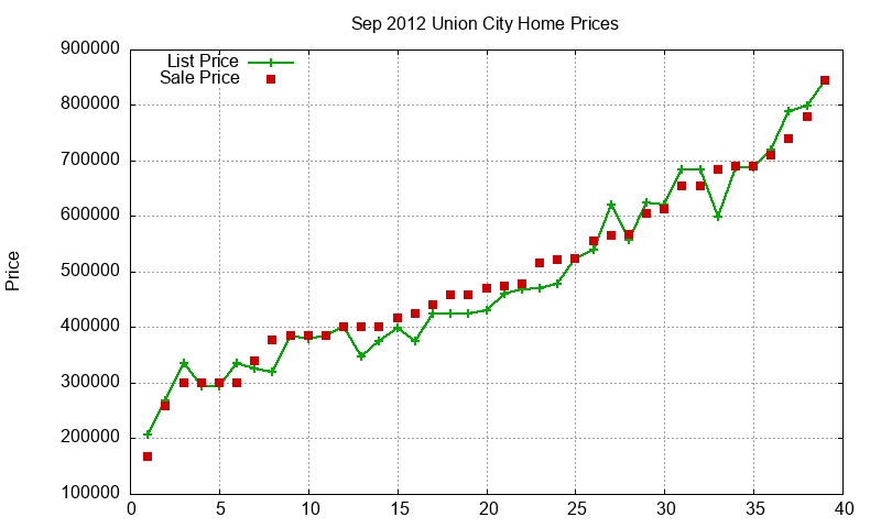 Union City Homes Just Sold 2012-09 Union City Homes Just Sold 2012-09