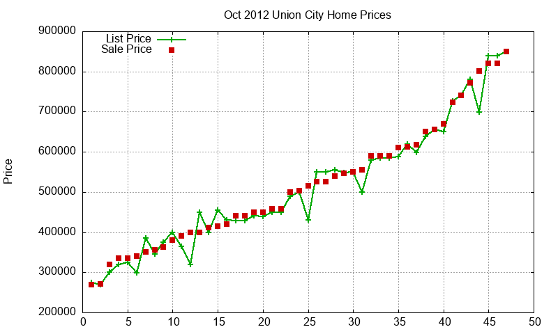 Union City Homes Just Sold 2012-10 Union City Homes Just Sold 2012-10