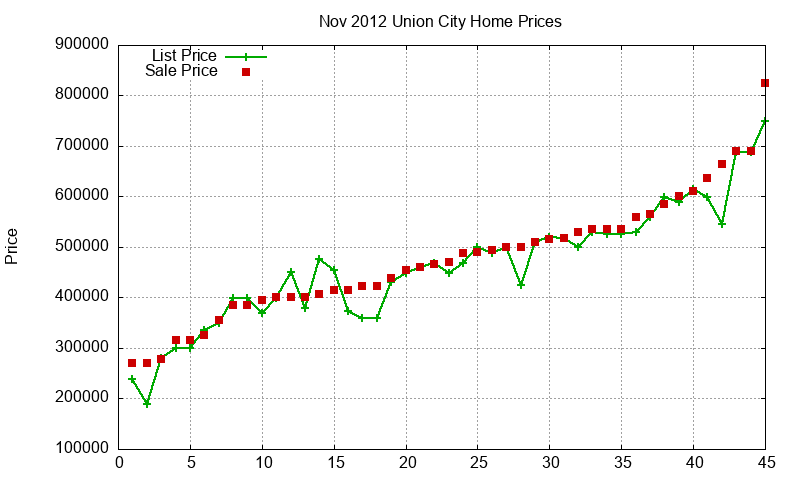 Union City Homes Just Sold 2012-11 Union City Homes Just Sold 2012-11