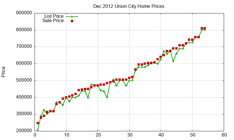 Union City Homes Just Sold 2012-12 Union City Homes Just Sold 2012-12